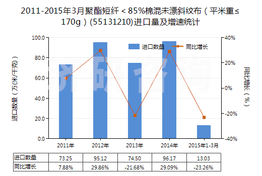 2011-2015年3月聚酯短纖＜85%棉混未漂斜紋布（平米重≤170g）(55131210)進(jìn)口量及增速統(tǒng)計(jì)